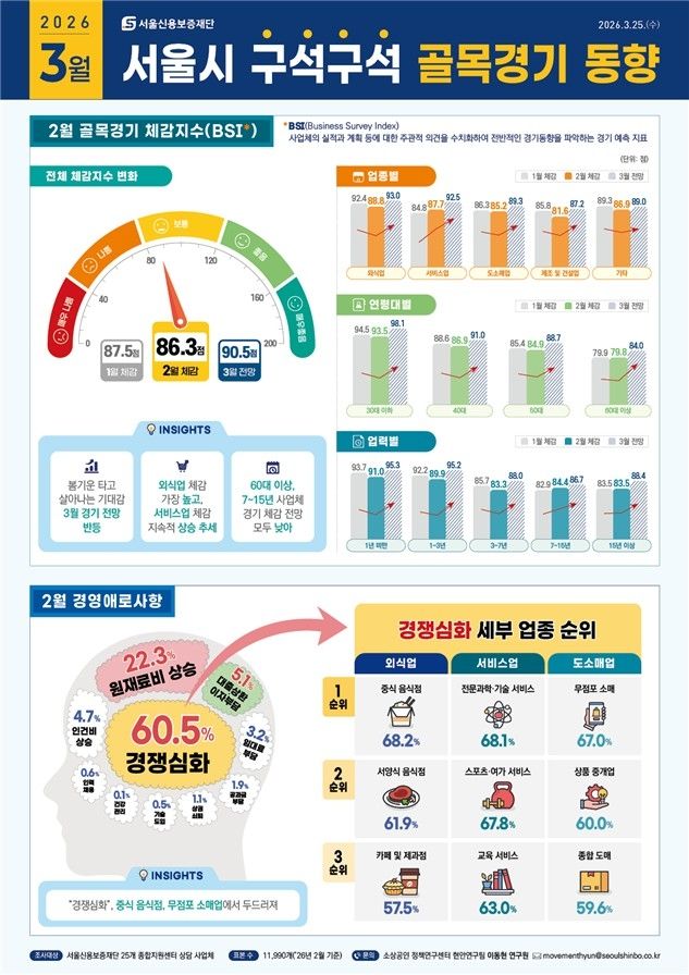 서울신보 골목경기 동향 인포그래픽