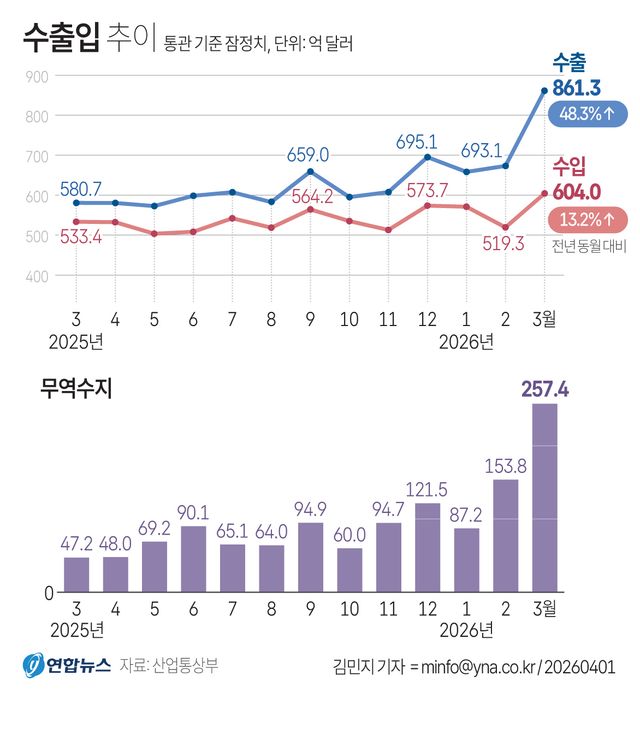 [2보] 반도체 호황에 3월 수출 861억달러…사상 첫 800억달러 시대 - 2