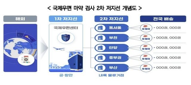 [우정사업본부 제공. 재판매 및 DB 금지]