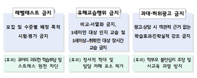 교육부가 발표한 영유아 사교육 대응 방안