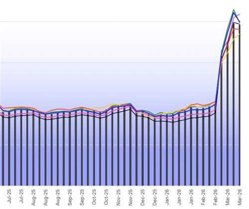 항공유 가격 급등세