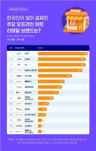 와이즈앱·리테일 오프라인 마트 동향