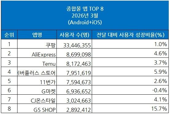 [와이즈앱·리테일 제공. 재판매 및 DB금지]
