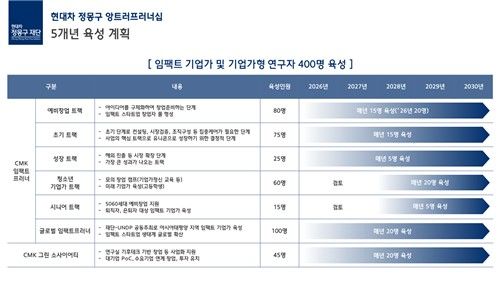 현대차 정몽구 앙트러프러너십 5개년 계획