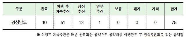 경남도 '민선 8기' 75개 공약 이행 현황
