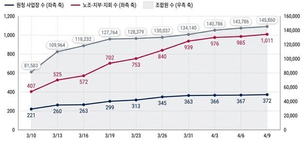 한달 간 교섭요구 추이 [노동부 제공. 재판매 및 DB 금지]
