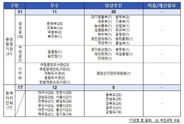 '제4차 도서관발전종합계획' 2년 차 기관별 평가