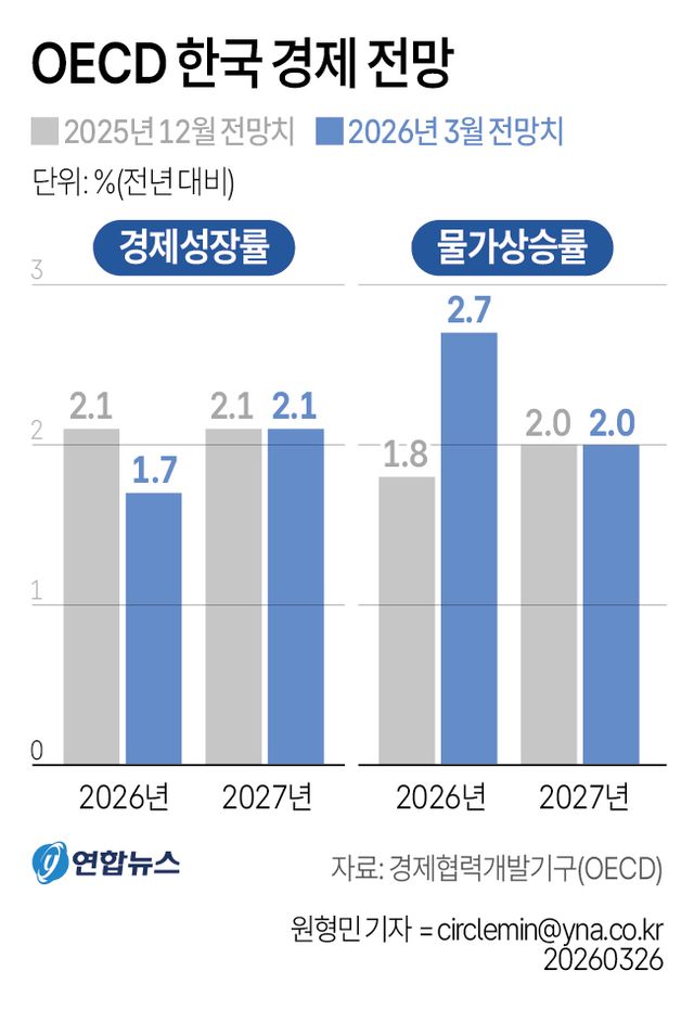 [그래픽] OECD 한국 경제 전망