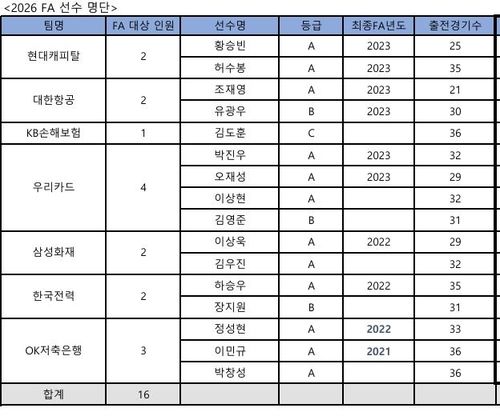 프로배구 남자부 FA 대상 선수 명단