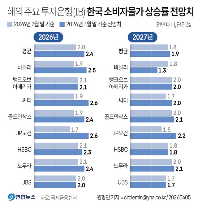 [그래픽] 해외 주요 투자은행(IB) 한국 소비자물가 상승률 전망치