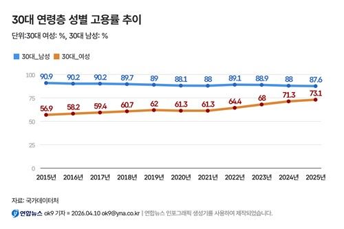 30대 연령층 성별 고용률 추이