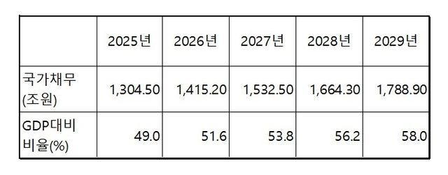 국가채무 및 국가채무 비율