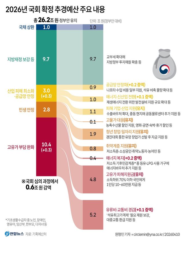 [그래픽] 2026년 국회 확정 추경예산 주요 내용