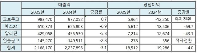 주요 서점 실적 (단위:백만원, %)