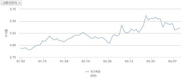 올해 국고3년물 금리 추세