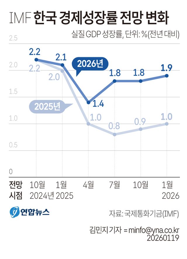 [그래픽] IMF 한국 경제성장률 전망 변화