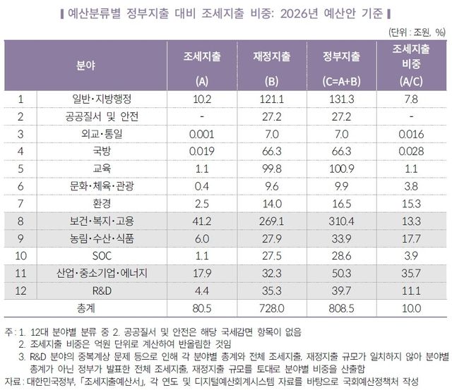 정부 재정·조세지출