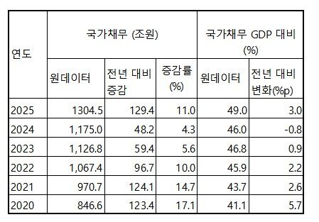 국가채무와 GDP 대비 국가채무 비율 변동