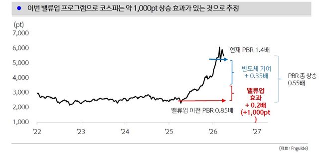 밸류업 프로그램 코스피 상승 효과