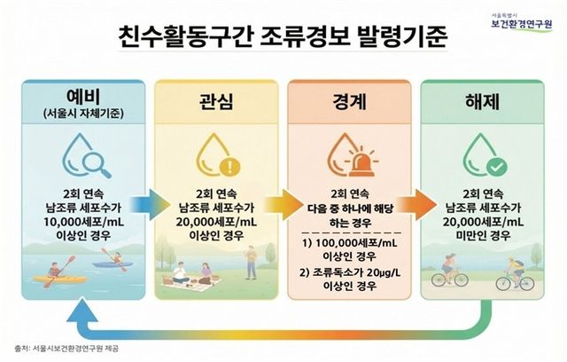조류경보제 발령·해제 기준
