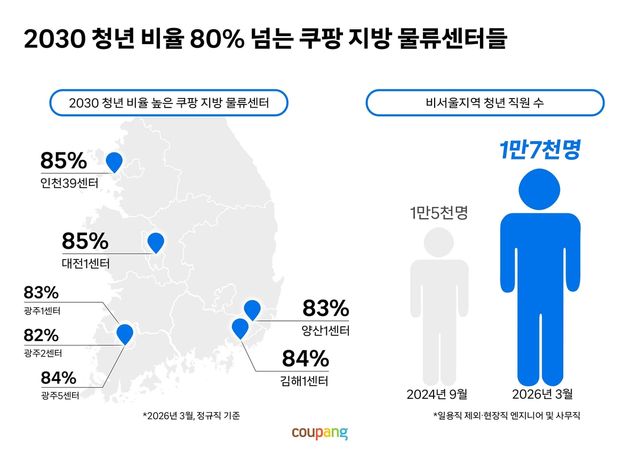 쿠팡, 지방 물류센터 2030 직원 1만7천명 돌파