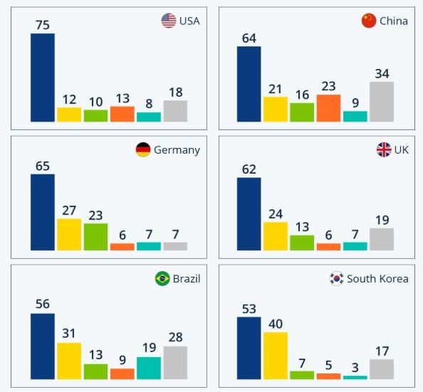 2022년 국가별 통근·통학 교통수단 조사
