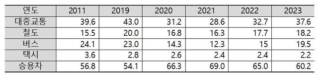 한국의 대중교통수송분담률