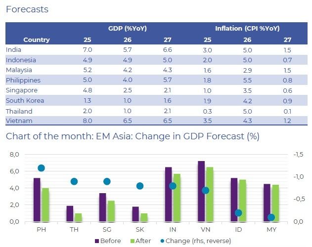 아시아 신흥국 경제전망