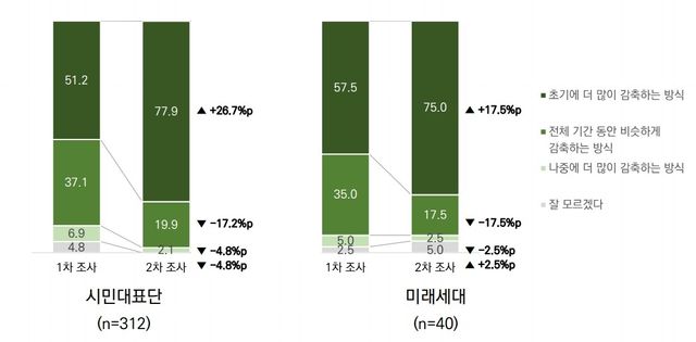 [국회 기후특위 공론화위 제공]