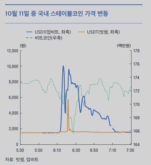2025년 10월 11일의 스테이블코인 가격 급등락 추이