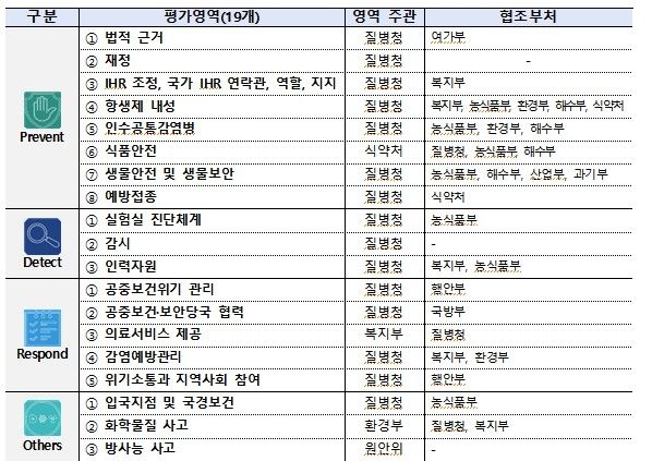 WHO 합동외부평가 영역