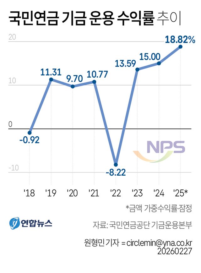 [그래픽] 국민연금 기금 운용 수익률 추이