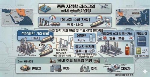 중동 지정학 리스크의 국내 공급망 영향