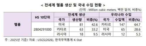 전 세계 헬륨 생산 및 국내 수입 현황