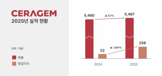 세라젬 지난해 매출과 영업이익