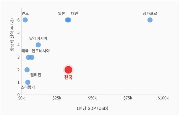 1인당 GDP에 따른 항생제 신약 수