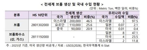 전 세계 브롬 생산 및 국내 수입 현황