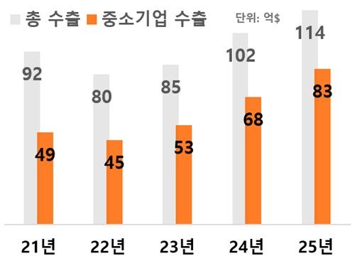 중소기업 화장품 수출액