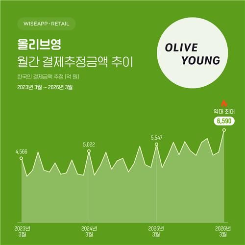 CJ올리브영 월간 결제추정금액 추이