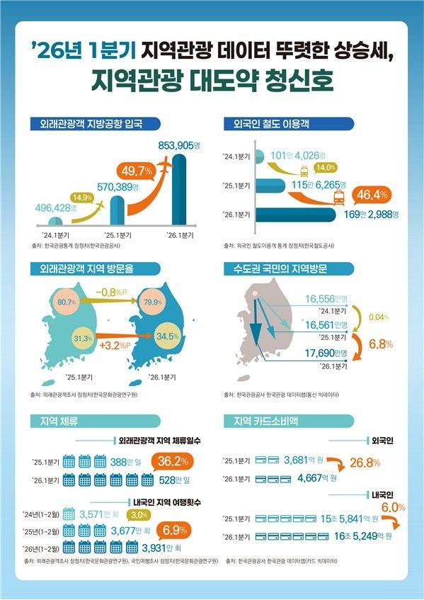 외국인 관광객, 서울 넘어 지방으로…체류·소비 동반 증가