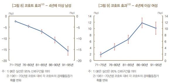 4년제 대학 졸업 학력 남녀 경제활동 참가율 비교