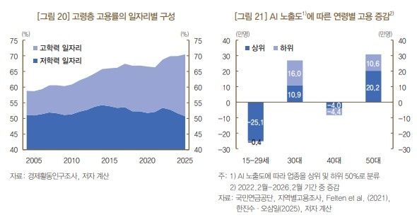 고령층·AI 확산 영향