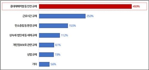 기업이 가장 부담을 느끼는 규제 순위