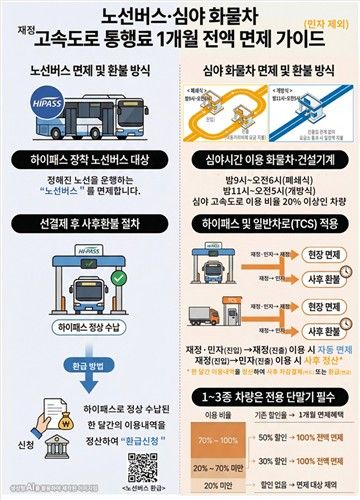 노선버스·심야화물차 통행료 면제 가이드