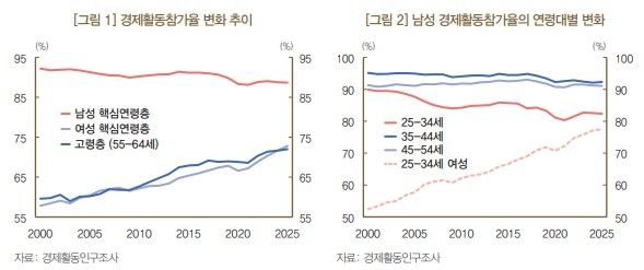 남녀·세대간 경제활동 참가율 비교