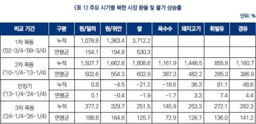 주요 식별 북한 시장 환율 및 물가 상승률