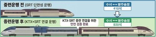 KTX-SRT 중련운행(호남선 기준)