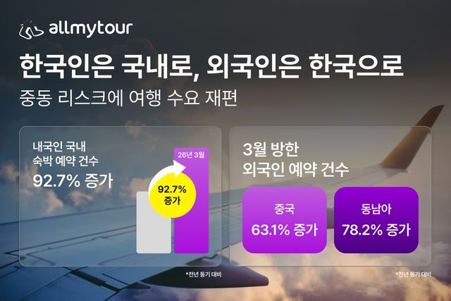 '중동 리스크에 여행 판 바뀐다'…국내 여행·방한 수요 증가