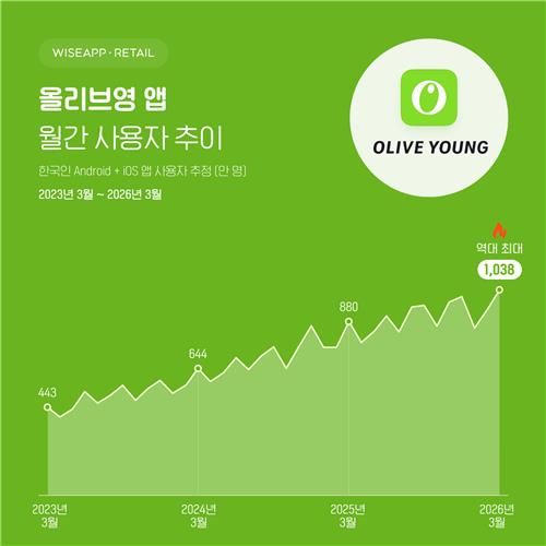 CJ올리브영 앱 월간 사용자 추이