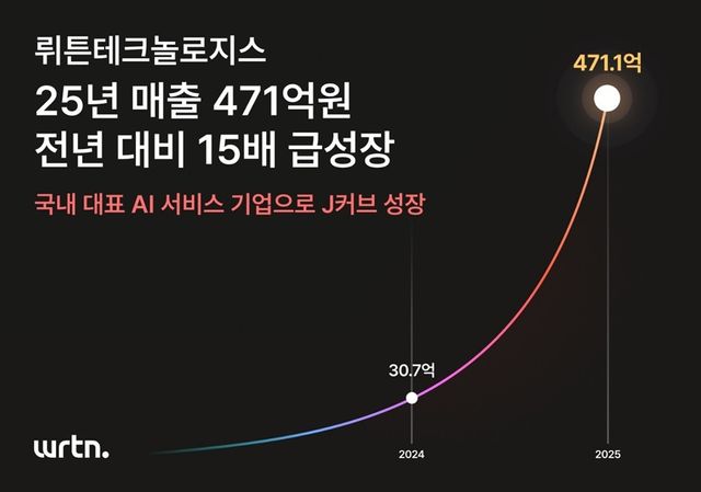 뤼튼, 작년 매출 471억원…전년 대비 15배 증가